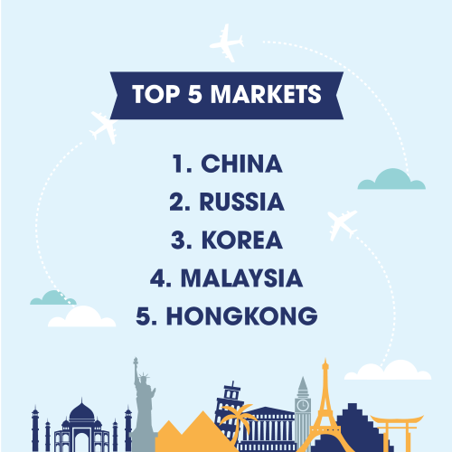 top 5 markets